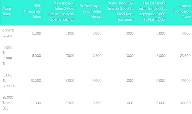 TÜRKİYE FİNANS BANKASI EMEKLİ PROMOSYONU ne kadar 2026 Şubatta Türkiye Finansta Emekli Maaşı Banka Promosyonu kaç TL, nasıl alınır